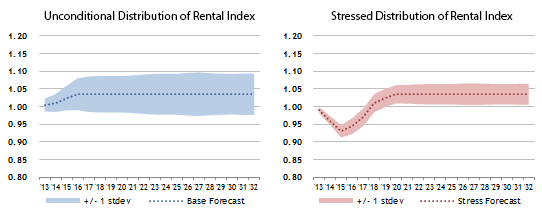Comparison of Unconditional and Stressed Distribution of Rental Index